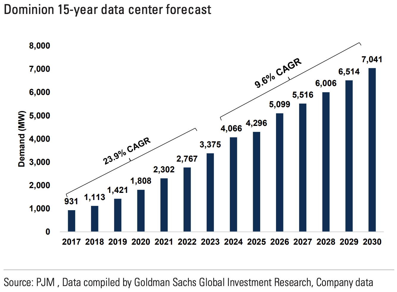 Goldman Sachs Research data center forecast chart from their AI/Data Center Power Demand report