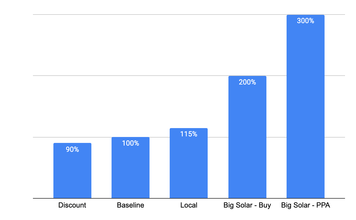 Side-by-side solar pricing comparison: Tesla Energy baseline, Project Solar at 10 percent cheaper, Clean Solar at 15 percent more, and Sunrun&rsquo;s PPA option roughly 3x the baseline over 25 years