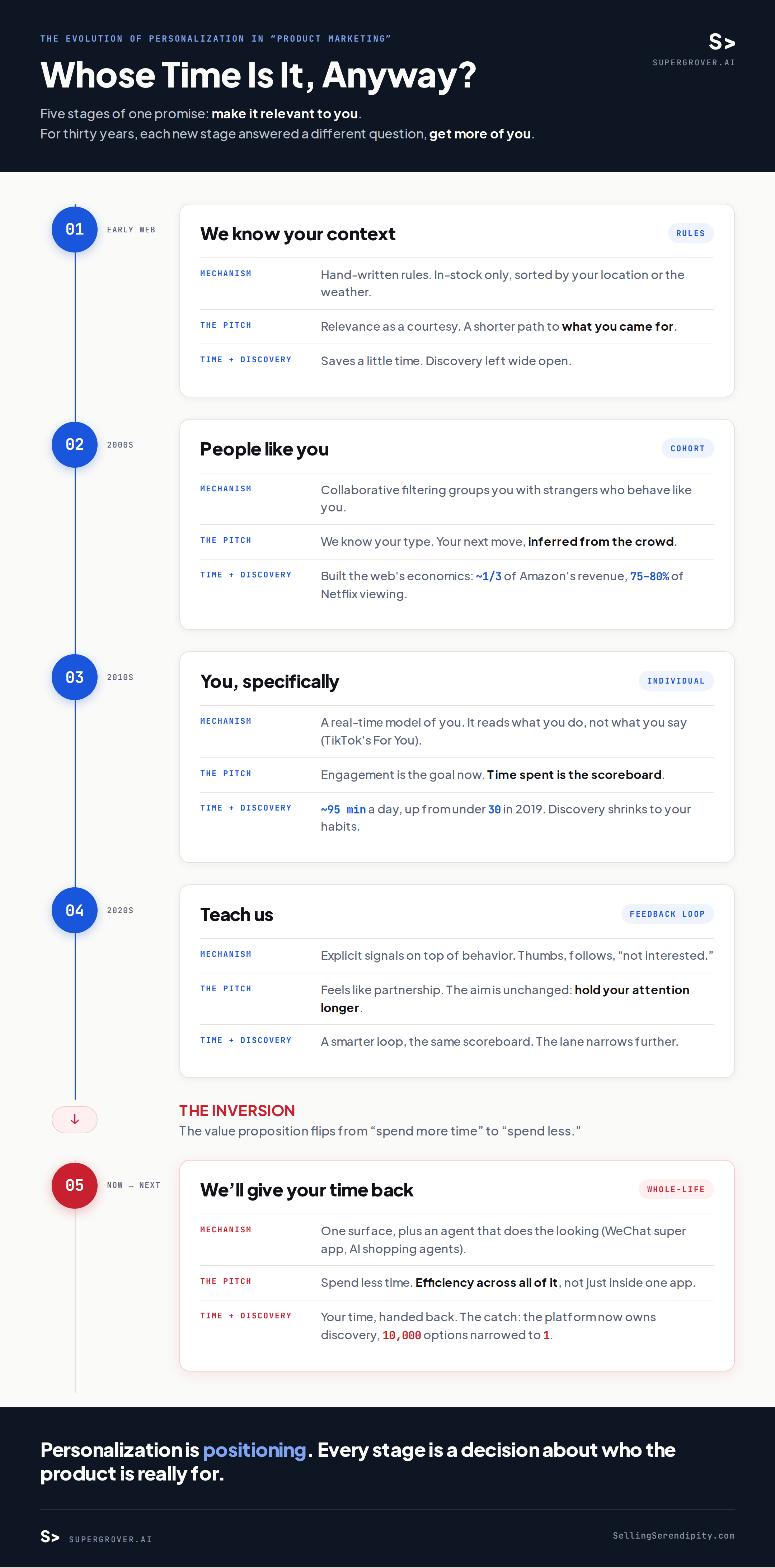 A vertical timeline of the five stages of personalization, from human-written rules through cohorts, the individual, and the feedback loop, to the super app - tracking how the value proposition shifts from relevance to engagement to giving time back