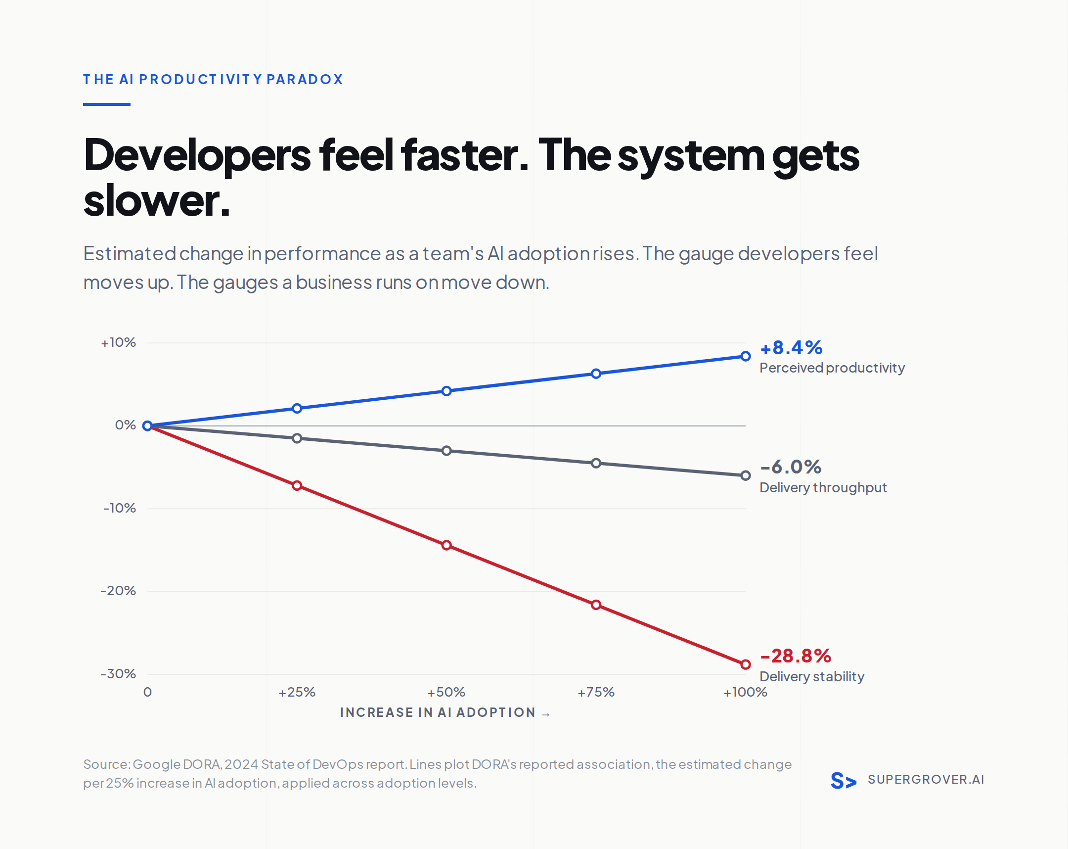 Chart titled 'The AI Productivity Paradox: developers feel faster, the system gets slower.' As AI adoption rises to 100%, perceived productivity climbs +8.4% while delivery throughput falls -6.0% and delivery stability falls -28.8%