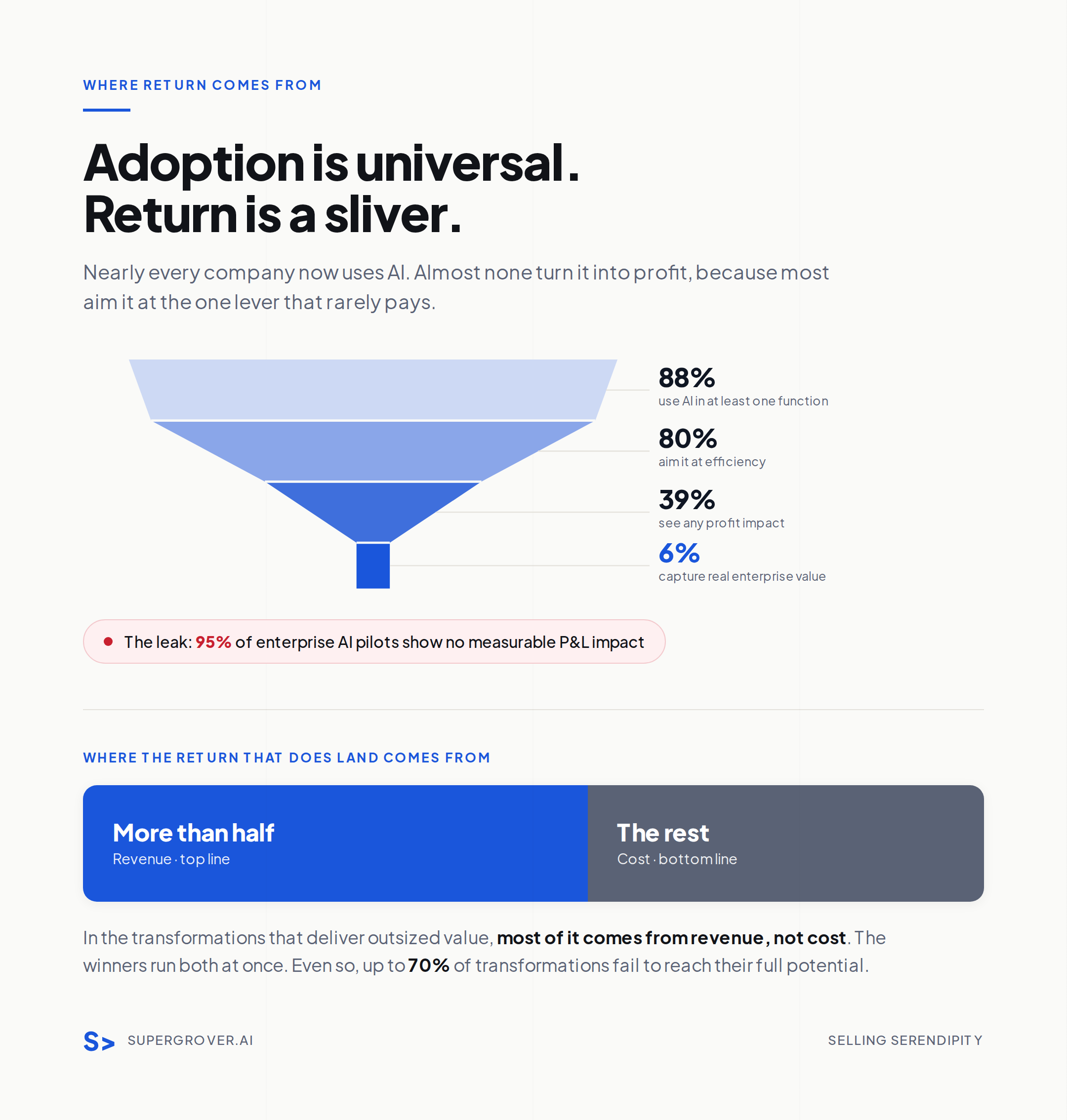 Infographic 'Where return comes from: adoption is universal, return is a sliver.' A funnel: 88% use AI in at least one function, 80% aim it at efficiency, 39% see any profit impact, 6% capture real enterprise value - with 95% of enterprise AI pilots showing no measurable P&L impact. The return that lands comes more from revenue than cost.