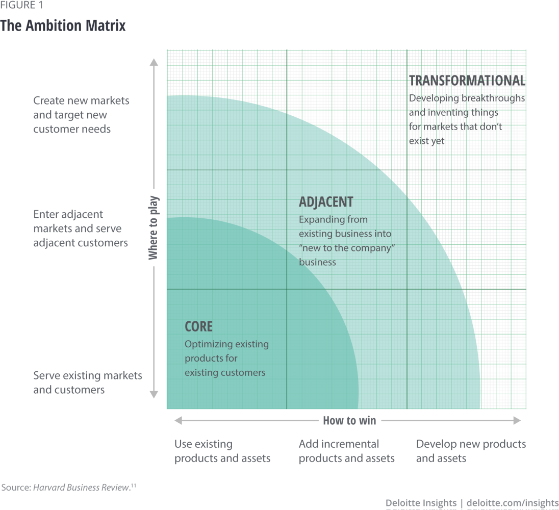 The Ambition Matrix: a chart plotting 'where to play' against 'how to win,' with core, adjacent, and transformational zones radiating out from the origin