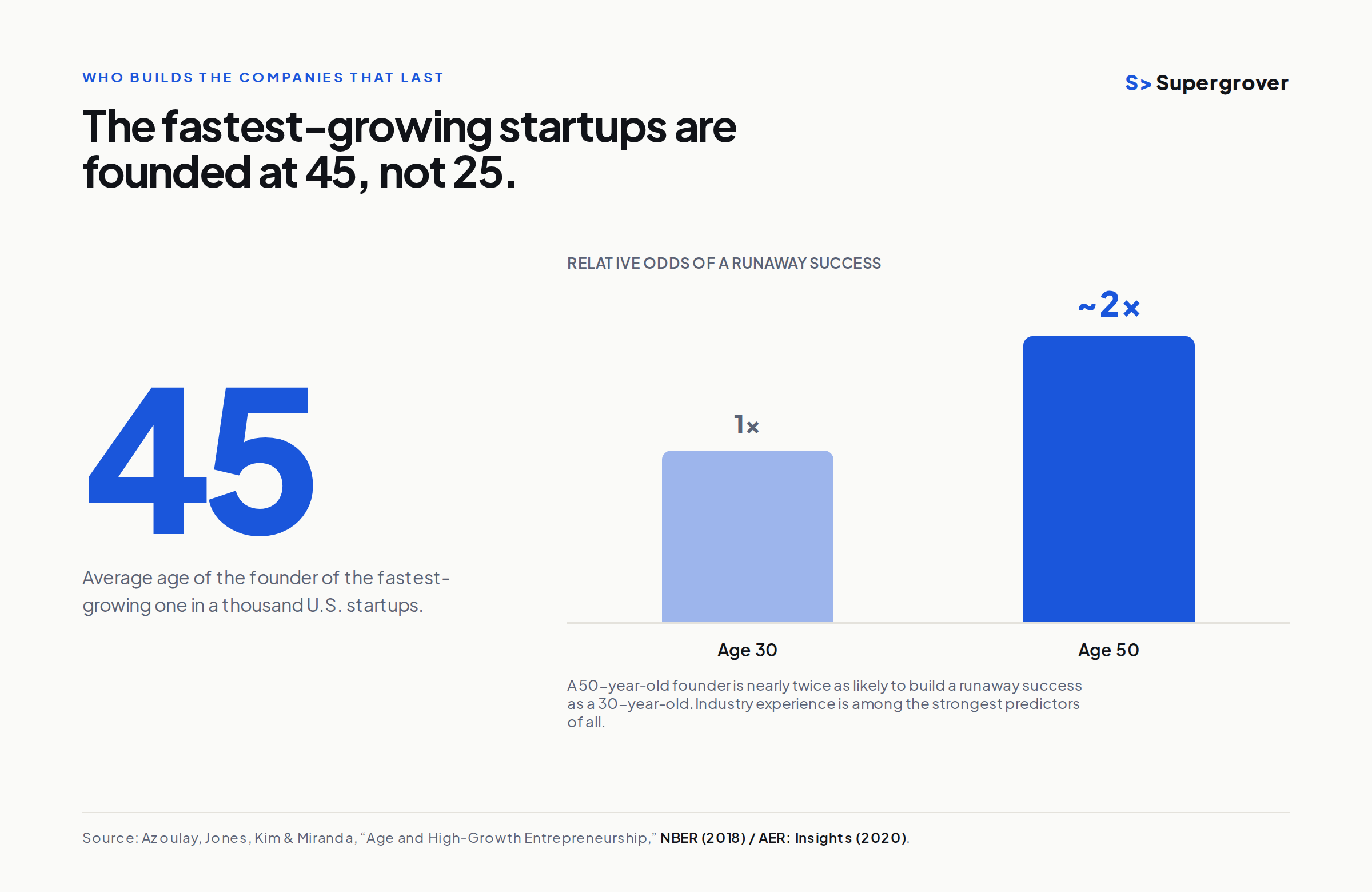 Chart: the fastest-growing startups are founded at 45, not 25. A 50-year-old founder is roughly twice as likely as a 30-year-old to build a runaway success