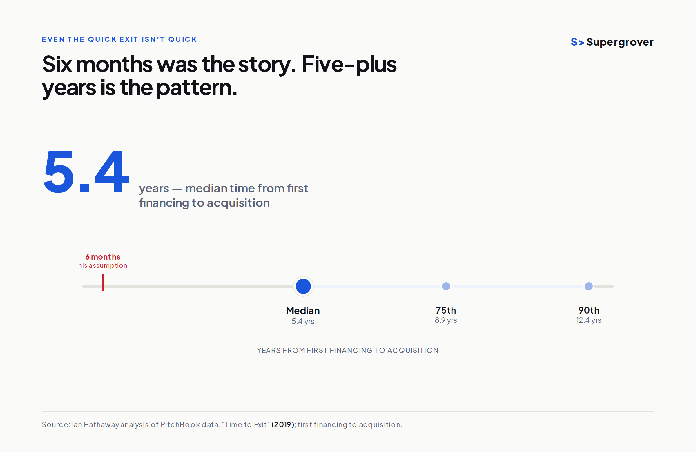 Chart: the median time from first financing to acquisition is 5.4 years, with the 75th percentile at 8.9 years and the 90th at 12.4 - against his assumed 6 months