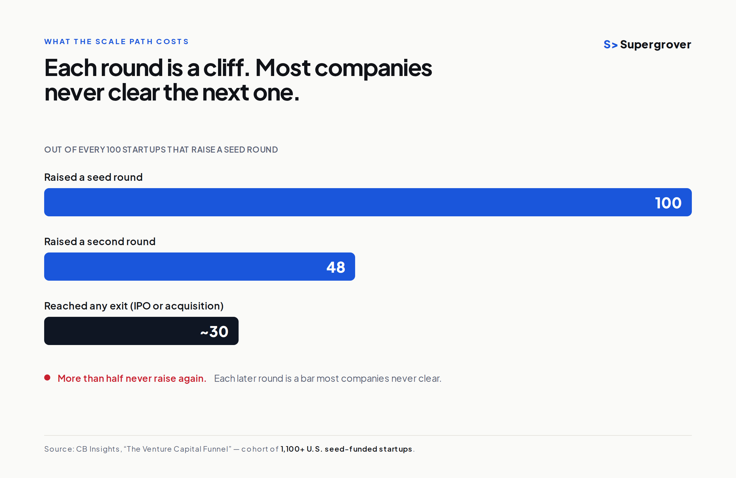 Chart: out of every 100 startups that raise a seed round, about 48 raise a second round and only about 30 reach any exit